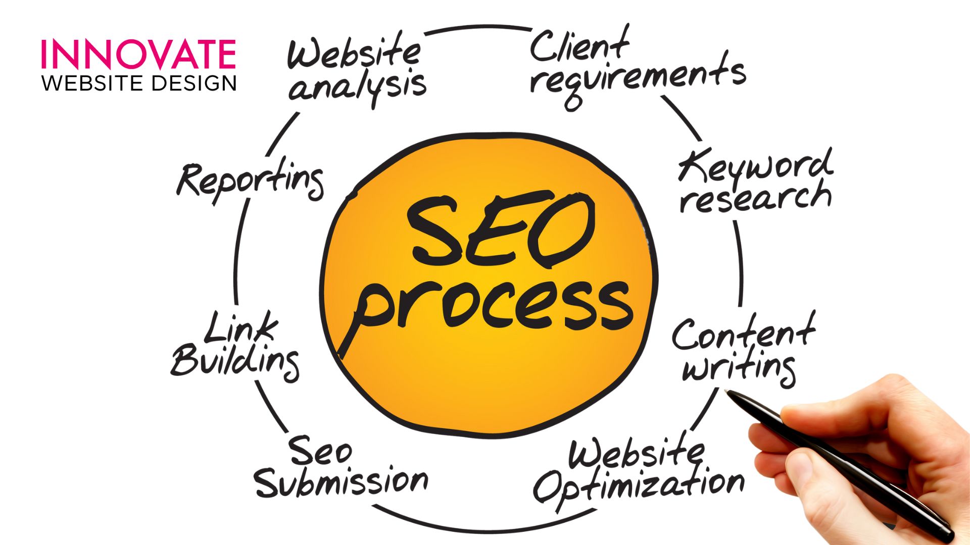 Search Engine Optimization